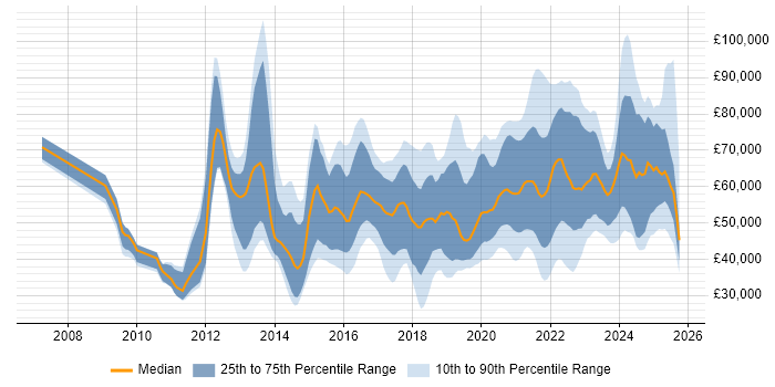 Salary distribution trend for jobs in Birmingham citing SaaS Salary distribution trend for jobs in Birmingham citing SaaS