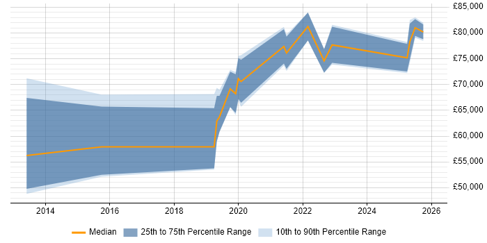 Salary distribution trend for jobs in Birmingham citing SABSA