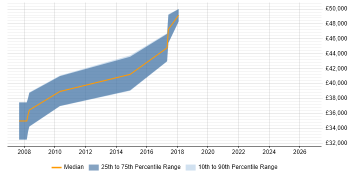 Salary distribution trend for Safety Engineer job vacancies in Birmingham