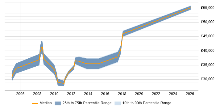 Salary distribution trend for Sage 200 Consultant job vacancies in Birmingham
