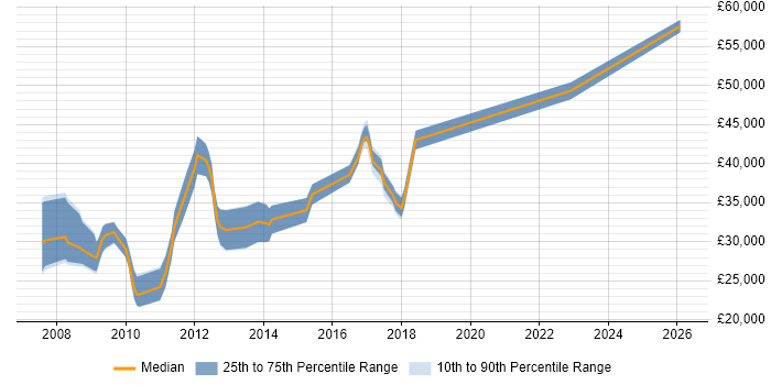 Salary distribution trend for jobs in Birmingham citing Sage 200