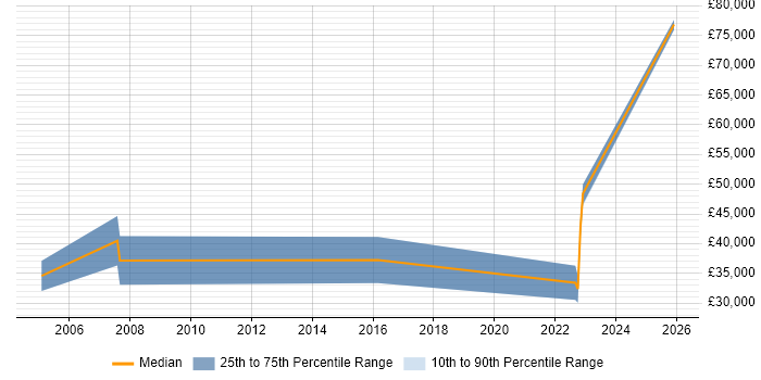 Salary distribution trend for Sales Account Executive job vacancies in Birmingham