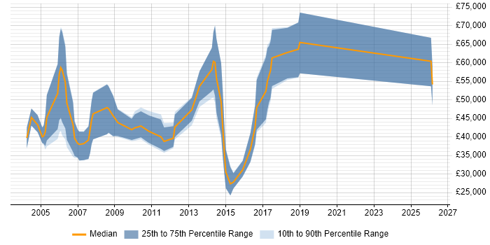 Salary distribution trend for Sales Account Manager job vacancies in Birmingham