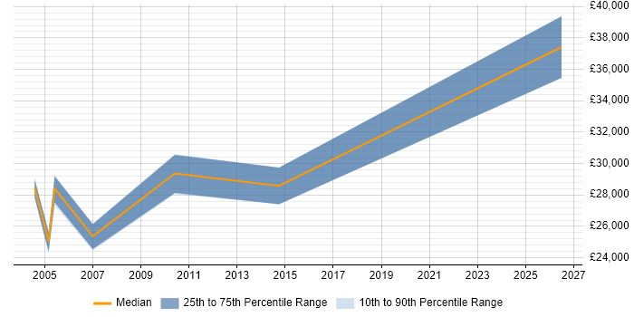 Salary distribution trend for Sales Analyst job vacancies in Birmingham