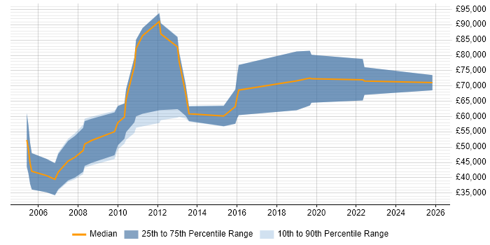 Salary distribution trend for Sales Business Development Manager job vacancies in Birmingham