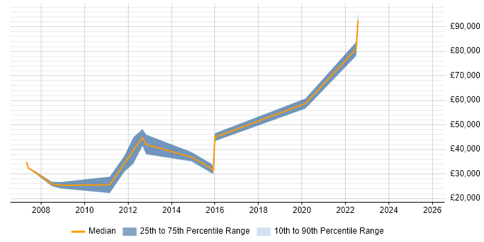 Salary distribution trend for Sales Engineer job vacancies in Birmingham
