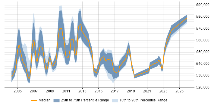 Salary distribution trend for Sales Executive job vacancies in Birmingham