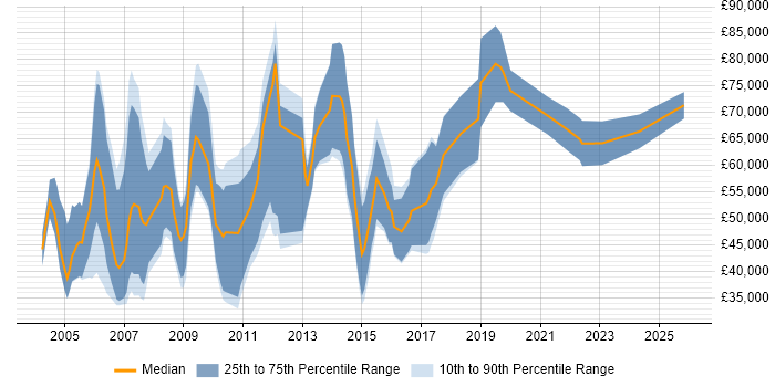 Salary distribution trend for Sales Manager job vacancies in Birmingham