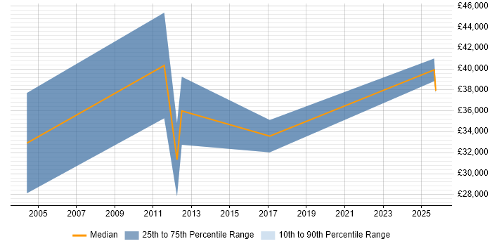 Salary distribution trend for Sales Representative job vacancies in Birmingham Salary distribution trend for Sales Representative job vacancies in Birmingham