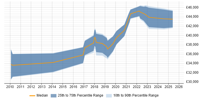 Salary distribution trend for Salesforce Administrator job vacancies in Birmingham