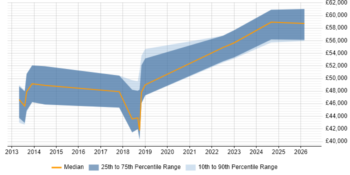 Salary distribution trend for Salesforce Analyst job vacancies in Birmingham