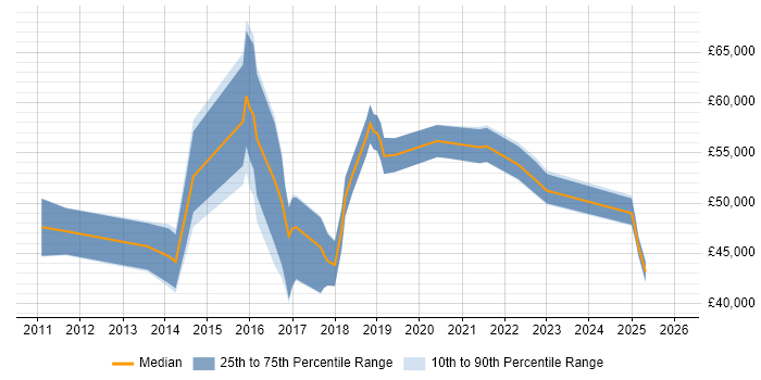 Salary distribution trend for jobs in Birmingham citing Salesforce CRM