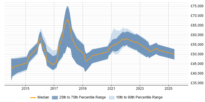 Salary distribution trend for Salesforce Developer job vacancies in Birmingham