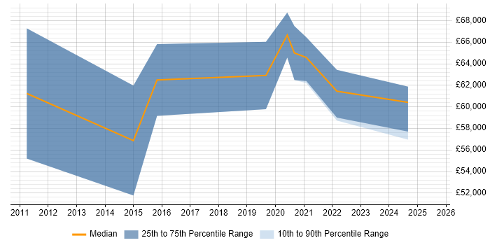 Salary distribution trend for jobs in Birmingham citing Salesforce Marketing Cloud