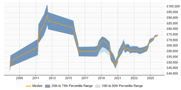 Salary distribution trend for jobs in Birmingham citing SAML