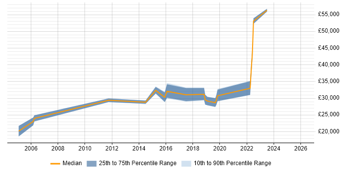 Salary distribution trend for jobs in Birmingham citing Samsung