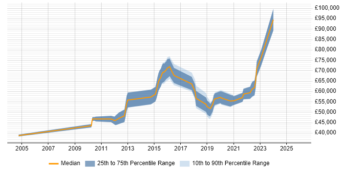 Salary distribution trend for jobs in Birmingham citing SANS