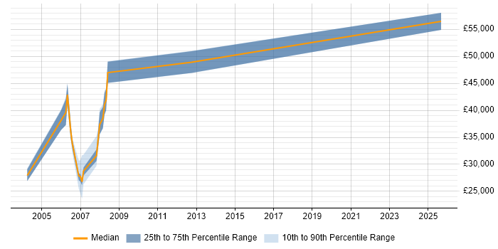 Salary distribution trend for SAP Administrator job vacancies in Birmingham