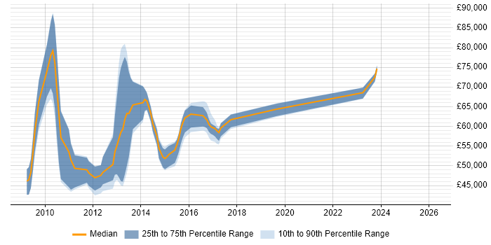 Salary distribution trend for jobs in Birmingham citing SAP BPC