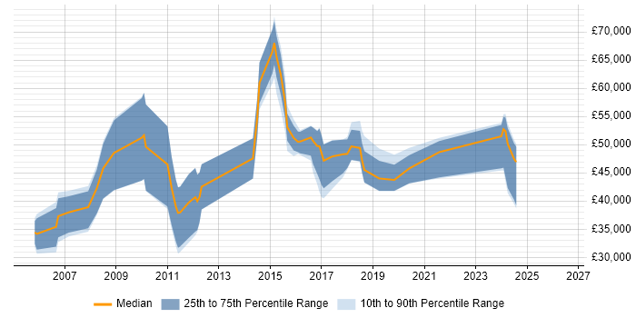 Salary distribution trend for jobs in Birmingham citing SAP Business One