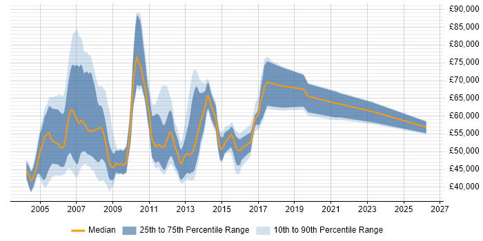 Salary distribution trend for jobs in Birmingham citing SAP BW