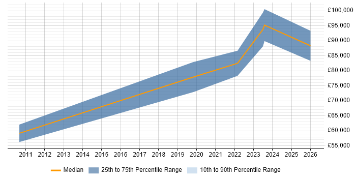 Salary distribution trend for SAP EWM Consultant job vacancies in Birmingham
