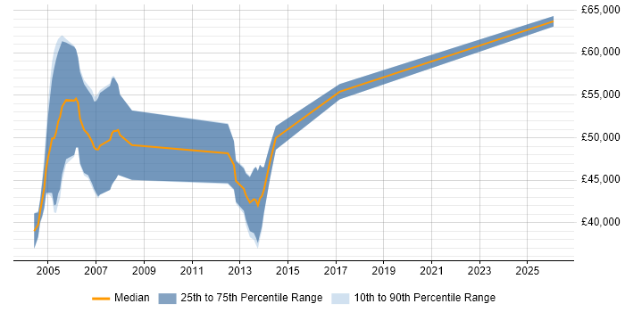 Salary distribution trend for SAP FI/CO Support job vacancies in Birmingham