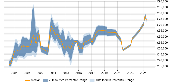 Salary distribution trend for jobs in Birmingham citing SAP FI
