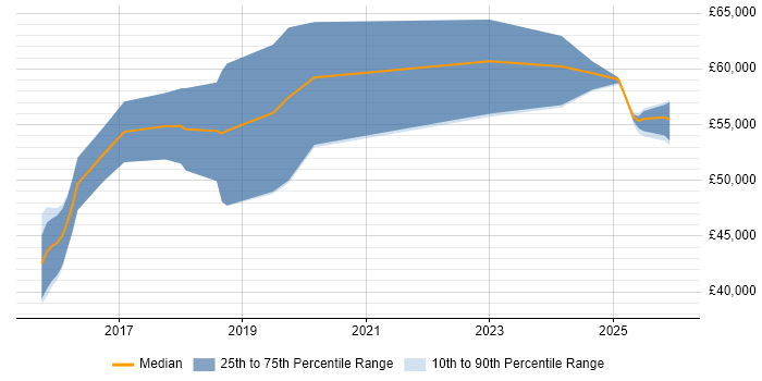 Salary distribution trend for jobs in Birmingham citing SAP Fiori