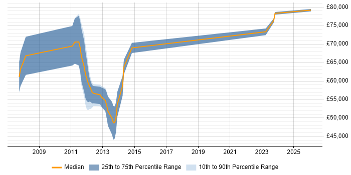 Salary distribution trend for jobs in Birmingham citing SAP FSCM