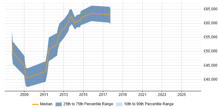 Salary distribution trend for jobs in Birmingham citing SAP GRC