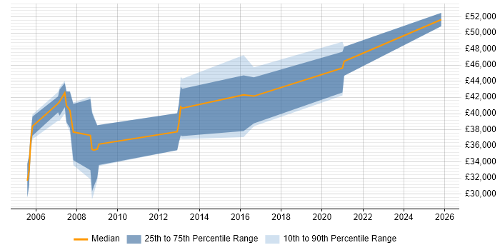 Salary distribution trend for SAP HR Analyst job vacancies in Birmingham