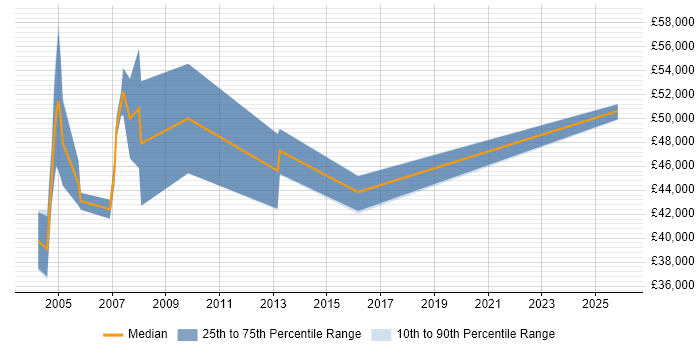 Salary distribution trend for SAP HR Support job vacancies in Birmingham