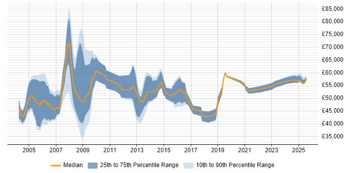 Salary distribution trend for jobs in Birmingham citing SAP HR Salary distribution trend for jobs in Birmingham citing SAP HR