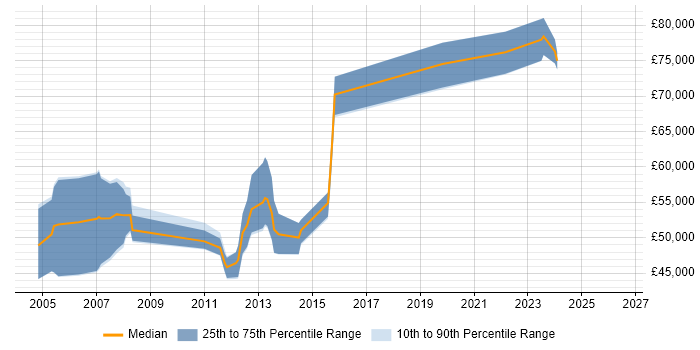 Salary distribution trend for SAP Logistics Consultant job vacancies in Birmingham