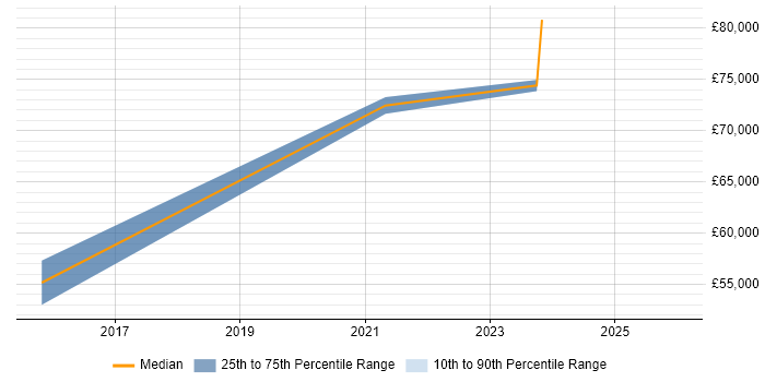 Salary distribution trend for jobs in Birmingham citing SAP MDG