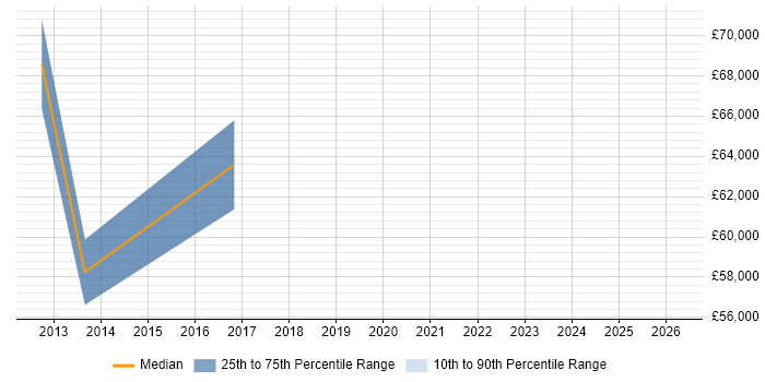 Salary distribution trend for SAP P2P Consultant job vacancies in Birmingham