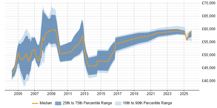 Salary distribution trend for jobs in Birmingham citing SAP Payroll