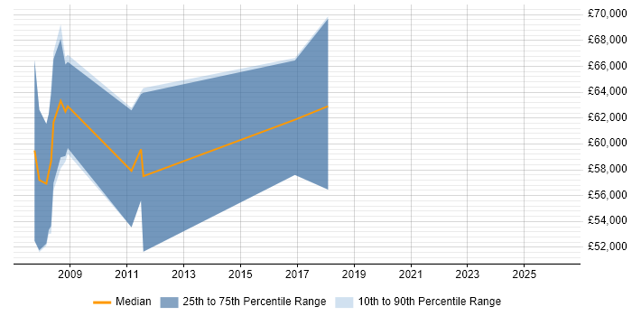 Salary distribution trend for SAP Retail Consultant job vacancies in Birmingham