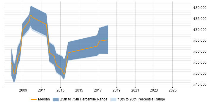 Salary distribution trend for jobs in Birmingham citing SAP Retail
