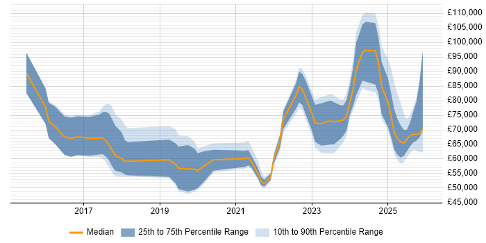 Salary distribution trend for jobs in Birmingham citing SAP S/4HANA