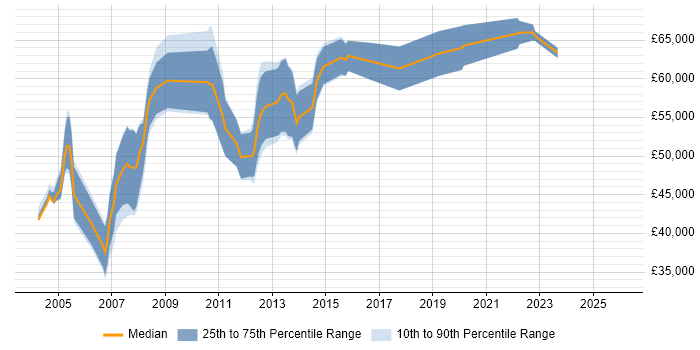 Salary distribution trend for SAP SD Consultant job vacancies in Birmingham