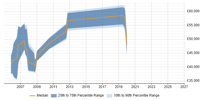 Salary distribution trend for SAP Security Consultant job vacancies in Birmingham