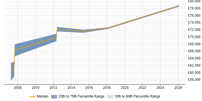 Salary distribution trend for SAP Support Manager job vacancies in Birmingham