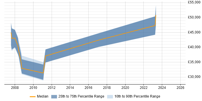 Salary distribution trend for SAP Test Analyst job vacancies in Birmingham