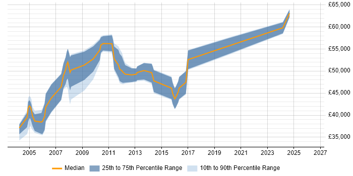 Salary distribution trend for jobs in Birmingham citing SAPscript