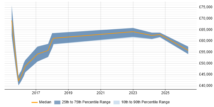 Salary distribution trend for jobs in Birmingham citing SAPUI5