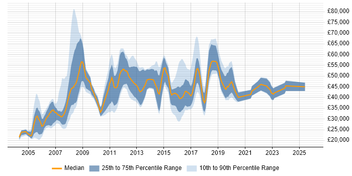 Salary distribution trend for jobs in Birmingham citing SAS
