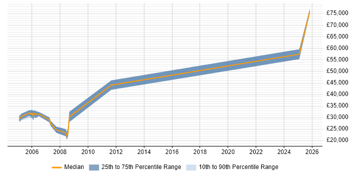 Salary distribution trend for SCADA Engineer job vacancies in Birmingham