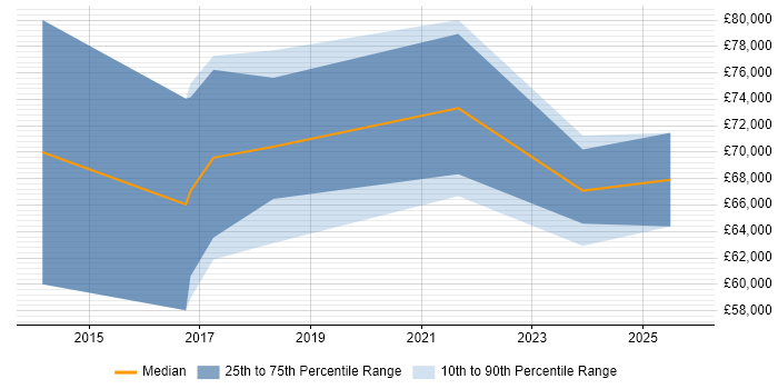 Salary distribution trend for Scala Developer job vacancies in Birmingham